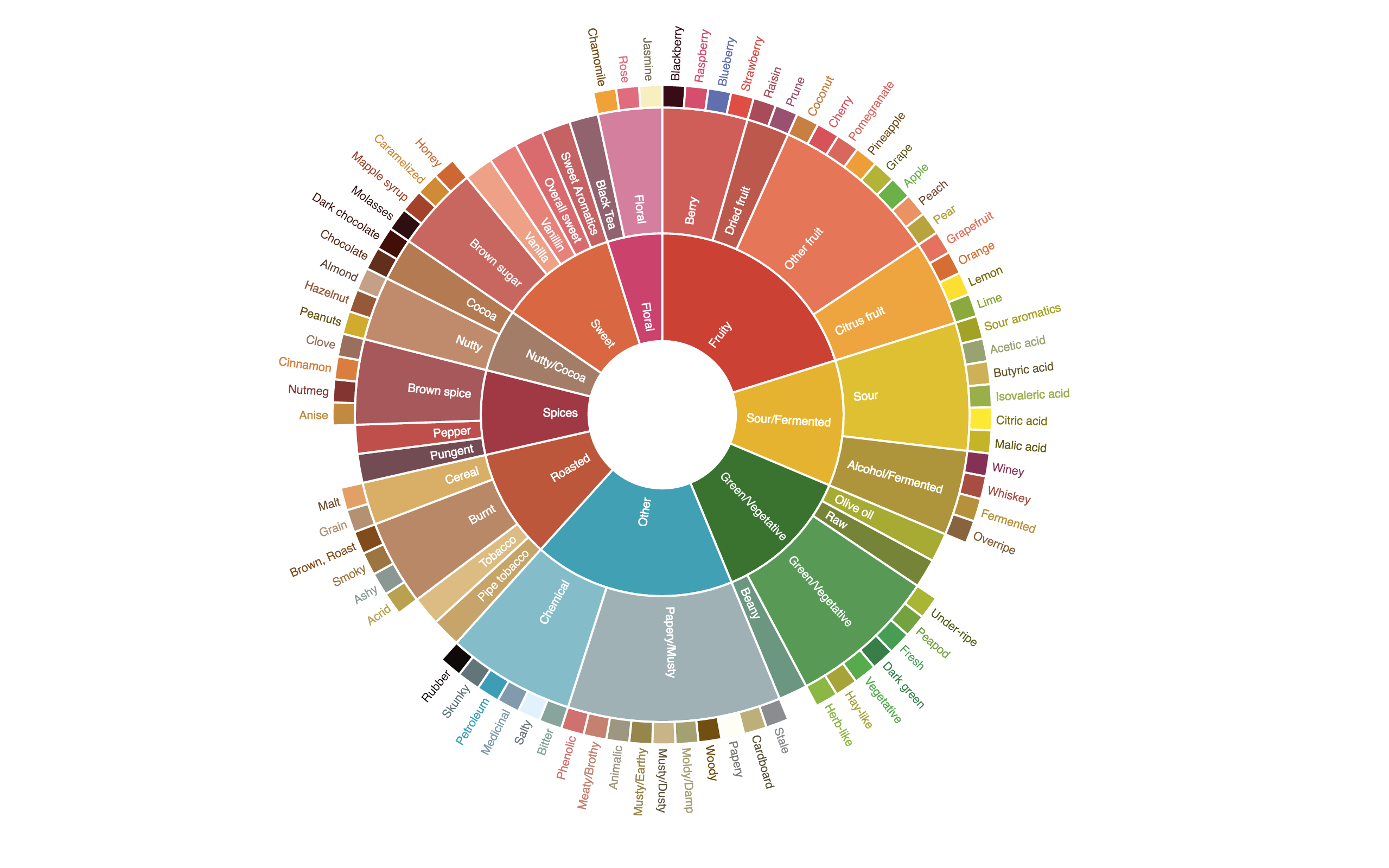 coffee brewers wheel