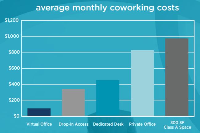 average coworking costs