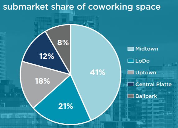 coworking in denver